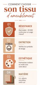 Infographie pour bien choisir votre tissu d'ameublement. Résistance (test Martindale), entretien, esthétique et choix des matières (lin, velours, microfibre, simili-cuir) : tous les critères essentiels sont réunis pour vous aider à sélectionner le revêtement idéal pour vos meubles. Un guide pratique pour allier durabilité, style et facilité d'entretien dans votre décoration intérieure.